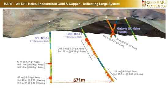 Cannot view this image? Visit: https://www.miningstockeducation.com/wp-content/uploads/2025/09/268490_gold_hart_copper_-_existing_drilling_550.jpg