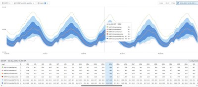 This shows Amperon’s demand Mid-Term Forecast for ERCOT North load zone. Built using ECMWF's 46-day and 7-month weather forecast ensembles, this shows the range of outcomes for resulting grid energy demand, as well as the control, mean, and min/max values.