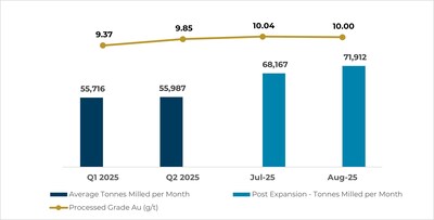 Figure 1 – Segovia Operations - tonnes milled & processed grade (CNW Group/Aris Mining Corporation)