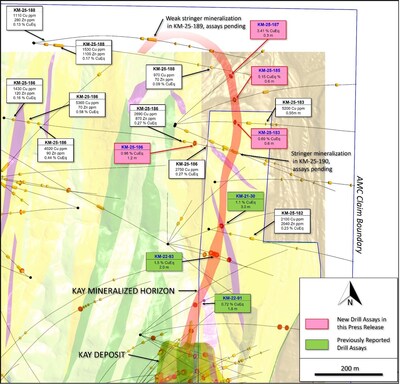 Figure 2. Plan map of the Kay North Extension target, displaying the new drill hole reported in this release. See Table 1 for additional details. The true width of mineralization in this area is yet to be determined. See Table 1 for constituent elements, grades, metals prices and recovery assumptions used for AuEq g/t and CuEq % calculations. Analyzed Metal Equivalent calculations are reported for illustrative purposes only. (CNW Group/Arizona Metals Corp.)