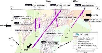 Figure 2. Cross-section A-A’ looking NW showing key intercepts in drill-holes EL25014A and EL25016, and 2024 drill hole EL24005. Also shown are historical drill holes Q10 and Q11, which were re-assayed by Arras and announced in a news release from 8 January 2024, and can be found by following link https://irp.cdn-website.com/8c0a7d35/files/uploaded/8Jan2024_Arras%20Minerals%20Elemes%20Quartzite%20Gorka%20Re-Assays_FINAL.pdf (CNW Group/Arras Minerals Corp.)