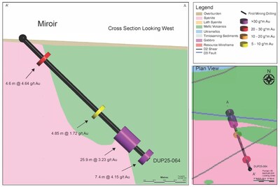 Figure 4: Plan view and cross section of DUP25-064 highlighting multiple mineralized intercepts at the Miroir target. (CNW Group/First Mining Gold Corp.) Figure 4: Plan view and cross section of DUP25-064 highlighting multiple mineralized intercepts at the Miroir target. (CNW Group/First Mining Gold Corp.)