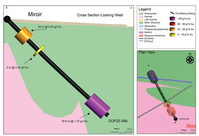 Figure 5:  Plan view and cross section of DUP25-066 highlighting significant intercepts downhole. (CNW Group/First Mining Gold Corp.) Figure 5:  Plan view and cross section of DUP25-066 highlighting significant intercepts downhole. (CNW Group/First Mining Gold Corp.)