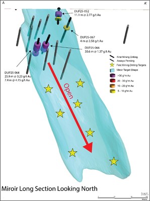 Figure 1: Miroir Long Section (A-A’ reference on Figure 3), highlighting recent drilling as well as the open-ended potential of the Miroir interpreted fold structure. The long section is looking north. (CNW Group/First Mining Gold Corp.) Figure 1: Miroir Long Section (A-A’ reference on Figure 3), highlighting recent drilling as well as the open-ended potential of the Miroir interpreted fold structure. The long section is looking north. (CNW Group/First Mining Gold Corp.)