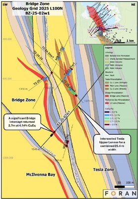 Figure 7 – Geological cross section (L100N) through the Tesla and Bridge Zones, showing the intersections from BZ-25-02w1 described above and the relationship with the previous drilling in this area. (CNW Group/Foran Mining Corporation)