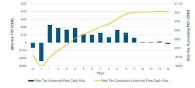 After-Tax Unlevered Free Cash Flow (Base Case US$2,600/oz) (CNW Group/Fortune Bay Corp.) After-Tax Unlevered Free Cash Flow (Base Case US$2,600/oz) (CNW Group/Fortune Bay Corp.)
