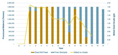 Mill Feed Summary (CNW Group/Fortune Bay Corp.) Mill Feed Summary (CNW Group/Fortune Bay Corp.)