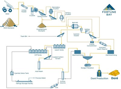 Simplified Process Flowsheet (CNW Group/Fortune Bay Corp.) Simplified Process Flowsheet (CNW Group/Fortune Bay Corp.)