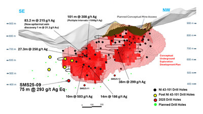 Figure 3 Longitudinal Section – Location holes SMS25-09 and SMS22-10 (CNW Group/GR Silver Mining Ltd.) Figure 3 Longitudinal Section – Location holes SMS25-09 and SMS22-10 (CNW Group/GR Silver Mining Ltd.)