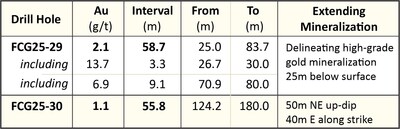 Table 1: Drill Holes FCG25-29 and FCG25-30 Notable Gold Intervals (CNW Group/Getchell Gold Corp.)