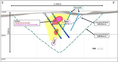 Figure 5. (Top) North facing cross section D - D’, (Bottom) and NNW facing cross section E - E’ through the La Verde porphyry system showing planned diamond and RC drill holes compared to +0.2% copper (yellow), +0.3% copper (red), +0.4% copper (Magenta) mineralisation interpolants from returned assay results. Conceptual open pit shells1 displayed for $US3.50/lb Cu (blue) and $US6.00/lb Cu (green) displayed as dashed lines. (CNW Group/Hot Chili Limited) Figure 5. (Top) North facing cross section D - D’, (Bottom) and NNW facing cross section E - E’ through the La Verde porphyry system showing planned diamond and RC drill holes compared to +0.2% copper (yellow), +0.3% copper (red), +0.4% copper (Magenta) mineralisation interpolants from returned assay results. Conceptual open pit shells1 displayed for $US3.50/lb Cu (blue) and $US6.00/lb Cu (green) displayed as dashed lines. (CNW Group/Hot Chili Limited)