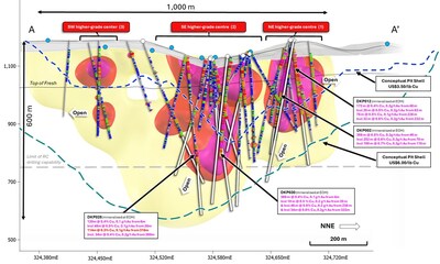 Figure 3. NNW facing longitudinal section (A - A’) of the La Verde porphyry system showing planned diamond drill hole traces, and planned RC collars compared to +0.2% copper (yellow), +0.3% copper (red), +0.4% copper (Magenta) mineralisation interpolants from returned assay results. Weathering profile displayed as top of fresh material (black line). Returned Cu grades graphed downhole along hole traces (grey). Conceptual open pit shells1 displayed for $US3.50/lb Cu (blue) and $US6.00/lb Cu (green) displayed as dashed lines. (CNW Group/Hot Chili Limited) Figure 3. NNW facing longitudinal section (A - A’) of the La Verde porphyry system showing planned diamond drill hole traces, and planned RC collars compared to +0.2% copper (yellow), +0.3% copper (red), +0.4% copper (Magenta) mineralisation interpolants from returned assay results. Weathering profile displayed as top of fresh material (black line). Returned Cu grades graphed downhole along hole traces (grey). Conceptual open pit shells1 displayed for $US3.50/lb Cu (blue) and $US6.00/lb Cu (green) displayed as dashed lines. (CNW Group/Hot Chili Limited)