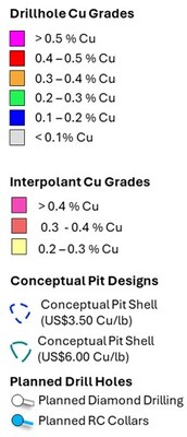 Figure 3. NNW facing longitudinal section (A - A’) of the La Verde porphyry system showing planned diamond drill hole traces, and planned RC collars compared to +0.2% copper (yellow), +0.3% copper (red), +0.4% copper (Magenta) mineralisation interpolants from returned assay results. Weathering profile displayed as top of fresh material (black line). Returned Cu grades graphed downhole along hole traces (grey). Conceptual open pit shells1 displayed for $US3.50/lb Cu (blue) and $US6.00/lb Cu (green) displayed as dashed lines. (CNW Group/Hot Chili Limited) Figure 3. NNW facing longitudinal section (A - A’) of the La Verde porphyry system showing planned diamond drill hole traces, and planned RC collars compared to +0.2% copper (yellow), +0.3% copper (red), +0.4% copper (Magenta) mineralisation interpolants from returned assay results. Weathering profile displayed as top of fresh material (black line). Returned Cu grades graphed downhole along hole traces (grey). Conceptual open pit shells1 displayed for $US3.50/lb Cu (blue) and $US6.00/lb Cu (green) displayed as dashed lines. (CNW Group/Hot Chili Limited)
