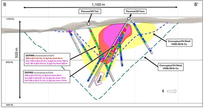 Figure 4. (Top) North facing cross section B - B’ (± 75m clipping), (Bottom) and North facing cross section C-C’ (± 75m clipping) through the La Verde porphyry system showing planned diamond and RC drill holes compared to +0.2% copper (yellow), +0.3% copper (red), +0.4% copper (Magenta) mineralisation interpolants from returned assay results. Conceptual open pit shells1 displayed for $US3.50/lb Cu (blue) and $US6.00/lb Cu (green) displayed as dashed lines. (CNW Group/Hot Chili Limited) Figure 4. (Top) North facing cross section B - B’ (± 75m clipping), (Bottom) and North facing cross section C-C’ (± 75m clipping) through the La Verde porphyry system showing planned diamond and RC drill holes compared to +0.2% copper (yellow), +0.3% copper (red), +0.4% copper (Magenta) mineralisation interpolants from returned assay results. Conceptual open pit shells1 displayed for $US3.50/lb Cu (blue) and $US6.00/lb Cu (green) displayed as dashed lines. (CNW Group/Hot Chili Limited)
