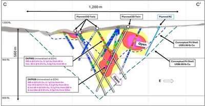 Figure 4. (Top) North facing cross section B - B’ (± 75m clipping), (Bottom) and North facing cross section C-C’ (± 75m clipping) through the La Verde porphyry system showing planned diamond and RC drill holes compared to +0.2% copper (yellow), +0.3% copper (red), +0.4% copper (Magenta) mineralisation interpolants from returned assay results. Conceptual open pit shells1 displayed for $US3.50/lb Cu (blue) and $US6.00/lb Cu (green) displayed as dashed lines. (CNW Group/Hot Chili Limited) Figure 4. (Top) North facing cross section B - B’ (± 75m clipping), (Bottom) and North facing cross section C-C’ (± 75m clipping) through the La Verde porphyry system showing planned diamond and RC drill holes compared to +0.2% copper (yellow), +0.3% copper (red), +0.4% copper (Magenta) mineralisation interpolants from returned assay results. Conceptual open pit shells1 displayed for $US3.50/lb Cu (blue) and $US6.00/lb Cu (green) displayed as dashed lines. (CNW Group/Hot Chili Limited)