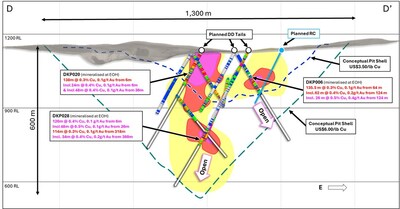 Figure 5. (Top) North facing cross section D - D’, (Bottom) and NNW facing cross section E - E’ through the La Verde porphyry system showing planned diamond and RC drill holes compared to +0.2% copper (yellow), +0.3% copper (red), +0.4% copper (Magenta) mineralisation interpolants from returned assay results. Conceptual open pit shells1 displayed for $US3.50/lb Cu (blue) and $US6.00/lb Cu (green) displayed as dashed lines. (CNW Group/Hot Chili Limited) Figure 5. (Top) North facing cross section D - D’, (Bottom) and NNW facing cross section E - E’ through the La Verde porphyry system showing planned diamond and RC drill holes compared to +0.2% copper (yellow), +0.3% copper (red), +0.4% copper (Magenta) mineralisation interpolants from returned assay results. Conceptual open pit shells1 displayed for $US3.50/lb Cu (blue) and $US6.00/lb Cu (green) displayed as dashed lines. (CNW Group/Hot Chili Limited)