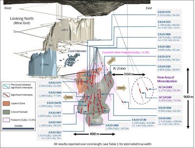 Figure 1: Long Section Showing New Notable Drill Intercepts at New Afton, Looking North (CNW Group/New Gold Inc.)