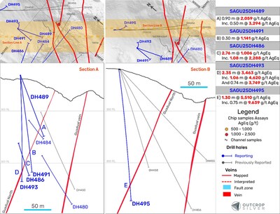 Figure 2. Geological cross-sections showing the Guadual vein system. Cross-section A’s width is 50 metres. Cross-section B’s width is 30 metres. (CNW Group/Outcrop Silver & Gold Corporation)