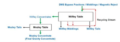 Figure 1: Block flow diagram for tantalite recovery from the CV5 Pegmatite’s underground master drill core composite (MC002). (CNW Group/PMET Resources Inc.)
