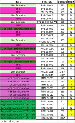 Table 1: Summer drill program including target zone, hole identifier, depth and BEHM status (CNW Group/Power Metallic Mines Inc.) Table 1: Summer drill program including target zone, hole identifier, depth and BEHM status (CNW Group/Power Metallic Mines Inc.)