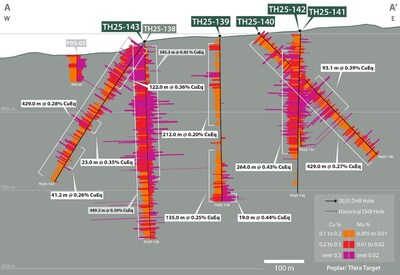 Figure 3. East-west section (78100 N) showing copper and molybdenum assays down hole for holes TH25-138, 139, 140, 141, 142 and 143. See Table 1 and associated footnotes for CuEq metal and calculation inputs. See references2,3 below for sources of historical drill data. (CNW Group/Vizsla Copper Corp.)