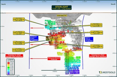 Figure 18 – Starlight Life of Mine Schematic FY26. (CNW Group/Westgold Resources Limited)