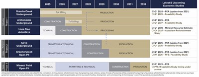 Figure 2: i-80 Gold’s three-phase development plan. (CNW Group/i-80 Gold Corp)