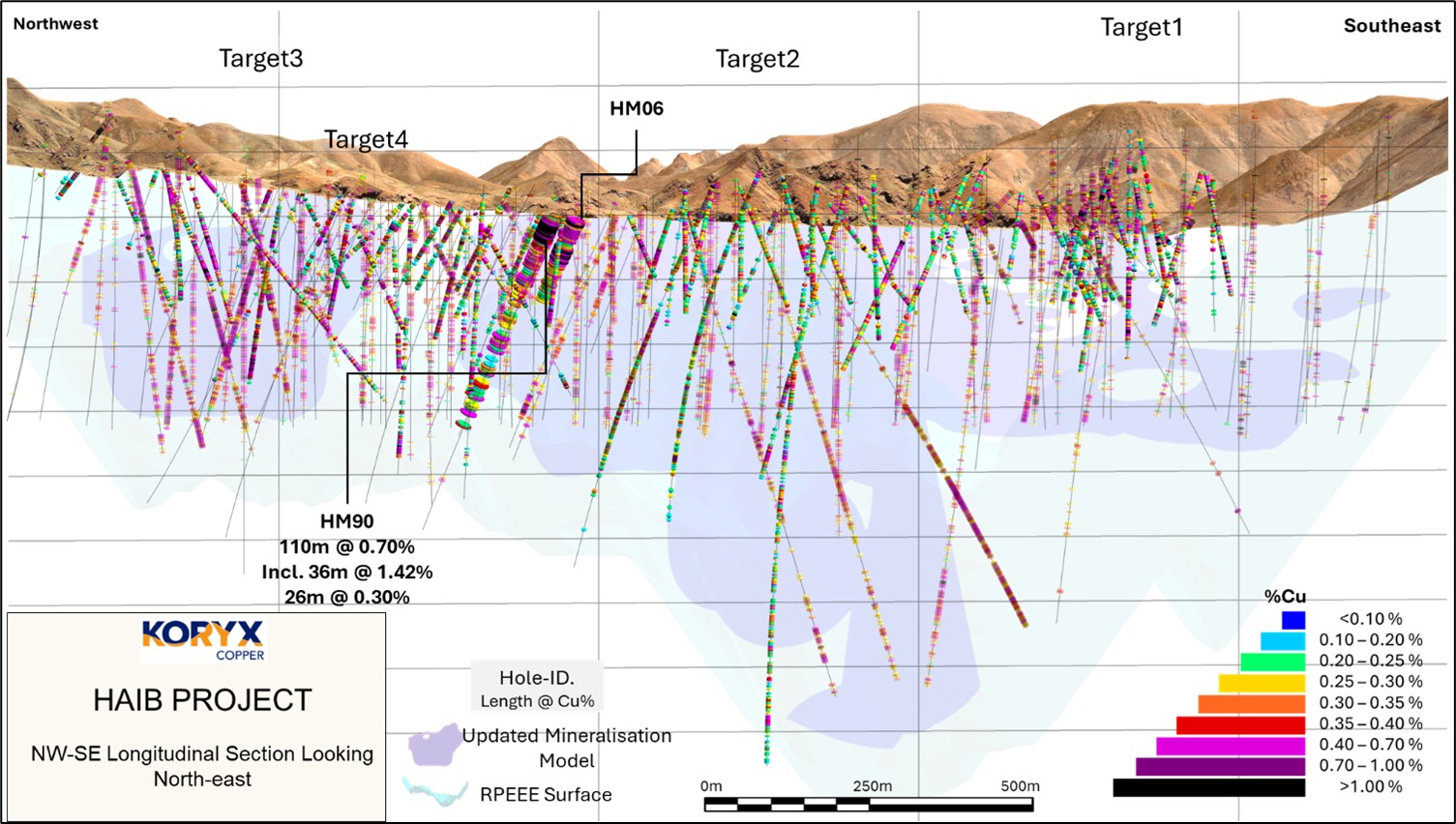 Long section looking northeast showing the position of HM90 intersection depths relative to the model for Cu mineralization
