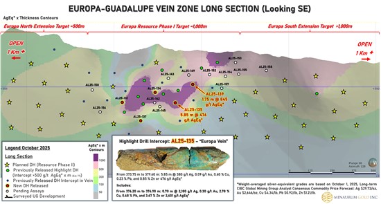 Cannot view this image? Visit: https://www.miningstockeducation.com/wp-content/uploads/2025/10/270488_figure3-mggdh129-140nrfigure-europalsdraft_101425_550.jpg