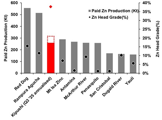 Cannot view this image? Visit: https://www.miningstockeducation.com/wp-content/uploads/2025/10/272406_ivanhoefigure3_550.jpg