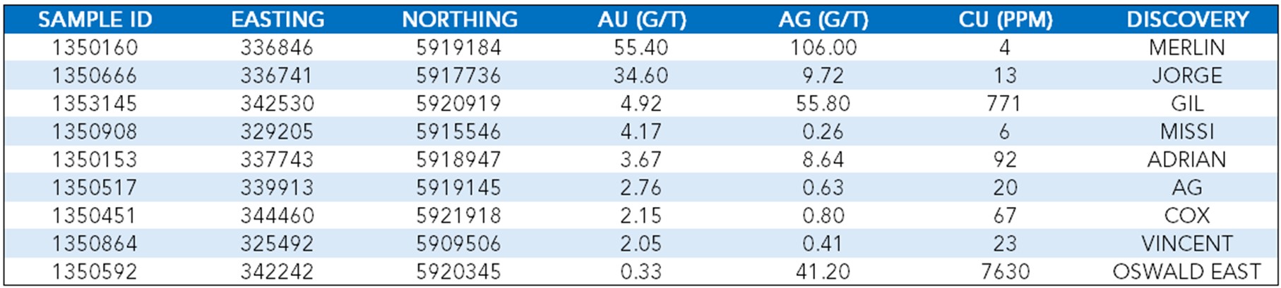 Select assay results from the summer 2025 program at Menarik West (grab samples).