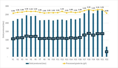 Figure 1 – Toroparu annual processed gold grade and total gold production (CNW Group/Aris Mining Corporation)