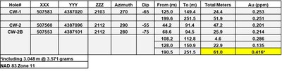 Table 1 – Gold Mineralized Holes, Company’s 2025 Spring Drilling Campaign. (CNW Group/Black Mammoth Metals Corp)