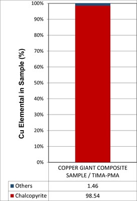 Figure 1 - Left: Copper-bearing mineral on sample. Right: Molybdenite liberation on sample (CNW Group/COPPER GIANT RESOURCES CORP.)