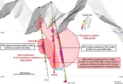 Figure 3. West to East cross-section with a section width of 200-metres and perspective view of an azimuth of 282-degrees, showing the new extension of the porphyry-related high-grade core. *Copper equivalent (CuEq) for drill hole interceptions is calculated as: CuEq (%) = Cu (%) + 4.2 × Mo (%), utilizing metal prices of Cu - US$4.00/lb and Mo - US$20.00/lb and metal recoveries of 90% Cu and 75% Mo. Grades are uncut. Mineralized zones at Mocoa are bulk porphyry-style zones and drilled widths are interpreted to be very close to true widths. (CNW Group/COPPER GIANT RESOURCES CORP.) Figure 3. West to East cross-section with a section width of 200-metres and perspective view of an azimuth of 282-degrees, showing the new extension of the porphyry-related high-grade core. *Copper equivalent (CuEq) for drill hole interceptions is calculated as: CuEq (%) = Cu (%) + 4.2 × Mo (%), utilizing metal prices of Cu - US$4.00/lb and Mo - US$20.00/lb and metal recoveries of 90% Cu and 75% Mo. Grades are uncut. Mineralized zones at Mocoa are bulk porphyry-style zones and drilled widths are interpreted to be very close to true widths. (CNW Group/COPPER GIANT RESOURCES CORP.)
