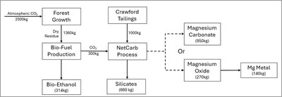Figure 2a: Bio-ethanol production utilizing forest biomass with carbon sequestered from 1 tonne and annual volume of Crawford tailings (CNW Group/Canada Nickel Company Inc.)