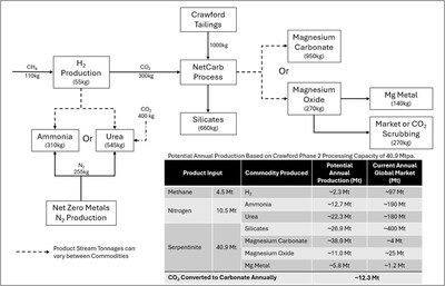Figure 1:  Hydrogen and Magnesium Products Generated per 1 tonne and annual volume of Crawford tailings (CNW Group/Canada Nickel Company Inc.)