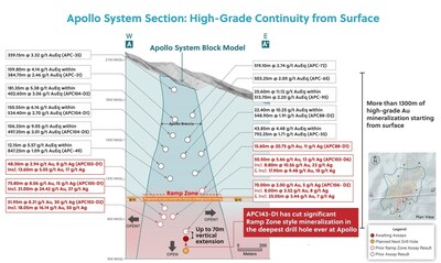 Figure 1: Apollo System: Highlighting the High-Grade Ramp Zone at Depth (red font assay results) and the Location of Hole APC143-D1 Which Intersected Significant Visual Mineralization. Please also Note the Location of Hole APC143-D2, Which Will be the Next Hole to Test the Ramp Zone (CNW Group/Collective Mining Ltd.)