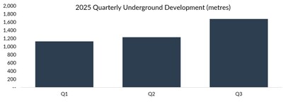 2025 Quarterly Underground Development (metres) (CNW Group/Foran Mining Corporation)