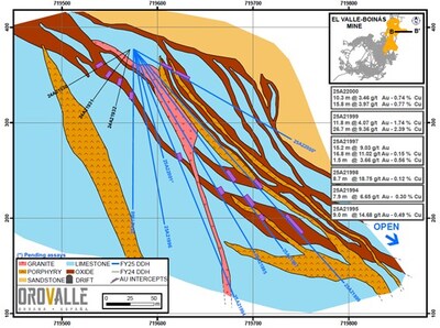 Figure 1. Longitudinal section B-B’ and intercepts (not true width) (CNW Group/Orvana Minerals Corp.)