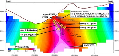 Figure 1 – Providencia Target IP Chargeability Cross-section showing a strong IP chargeability anomaly coincident with the former mine workings and gold drill intercepts, and the anomaly open at depth (CNW Group/Pan Global Resources Inc.) Figure 1 – Providencia Target IP Chargeability Cross-section showing a strong IP chargeability anomaly coincident with the former mine workings and gold drill intercepts, and the anomaly open at depth (CNW Group/Pan Global Resources Inc.)