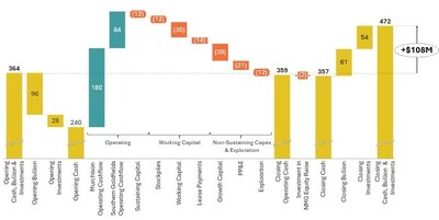 Figure 1: Cash, Bullion, and Liquid Investments Movement (A$M) – Q1 FY26 (CNW Group/Westgold Resources Limited)