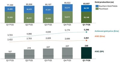 Figure 2: Westgold Quarterly Production (oz), Achieved Gold Price and AISC ($/oz) (CNW Group/Westgold Resources Limited)