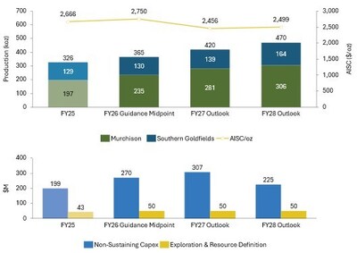 Figure 3: Growing production, reducing costs – with forecast capital and exploration investment (CNW Group/Westgold Resources Limited)