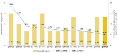 Figure 4: The TRIFR decreased in Q1 FY26 (CNW Group/Westgold Resources Limited)