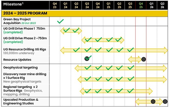 Key 2024-2025 milestones for the Green Bay Copper-Gold Project. 1. Timelines are indicative and may be subject to change.