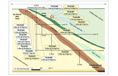 Cross Section Looking NNW SAM W and Annex Targets (CNW Group/1911 Gold Corporation)