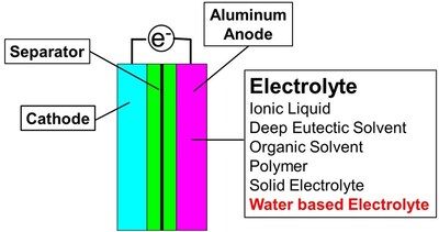 Concept Image of Aqueous Aluminum Ion Battery Concept Image of Aqueous Aluminum Ion Battery