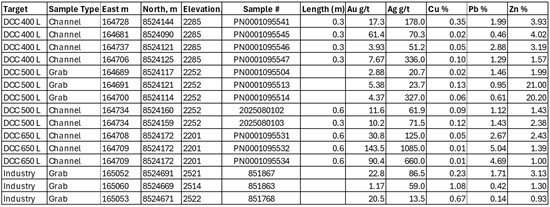 Cannot view this image? Visit: https://www.miningstockeducation.com/wp-content/uploads/2025/11/272947_northpeak05.jpg