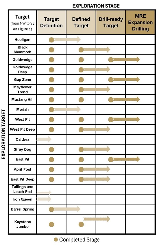 Cannot view this image? Visit: https://www.miningstockeducation.com/wp-content/uploads/2025/11/273901_scorpiogoldtable1_550.jpg